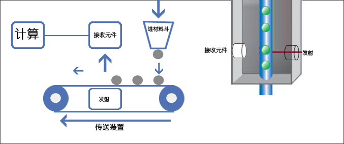 自動計數(shù)裝置/光電計數(shù)裝置開關(guān)元件（參考型號）-自動化